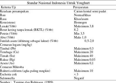 Tabel 2.3. Syarat Mutu Yoghurt Menurut SNI (01-2981-1992) 