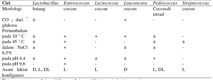 Tabel 2.4. Diferensial Karakteristik Bakteri Asam Laktat Berdasarkan Morfologi dan Fisiologi (Todar, 2011) 