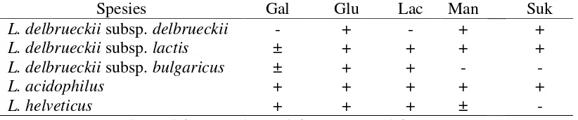 Tabel 2.5.  Pola Fermentasi Karbohidrat Spesies Homofermentatif  Obligat dari Genus Lactobacillus ( Mitsuoka, 1989 )