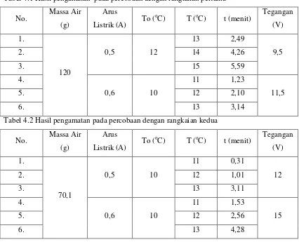 Tabel 4.1 Hasil pengamatan  pada percobaan dengan rangkaian pertama 