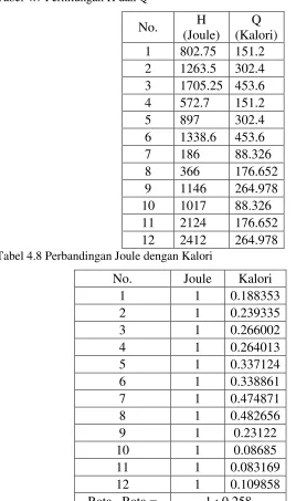 Tabel 4.7 Perhitungan H dan Q 