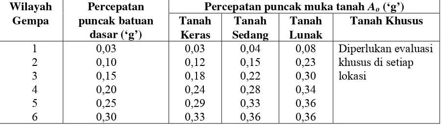 Tabel 4 Percepatan puncak batuan dasar dan percepatan puncak muka tanah untuk masing-masing Wilayah Gempa Indonesia