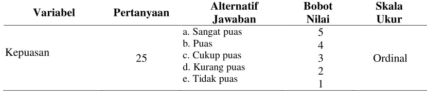 Tabel 3.3  Pengukuran Variabel Pemanfaatan Ulang 