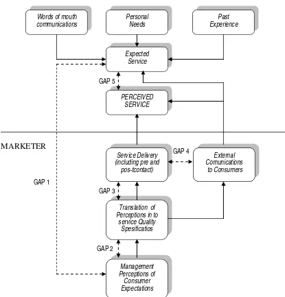 Gambar 2.1  Conseptual Model Of Service Quality 