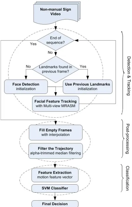 Fig. 1.Flow chart of the proposed system