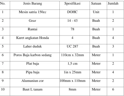 Tabel 3.1. Bahan 