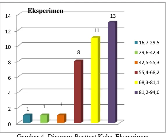 Tabel 11. Distribusi Frekuensi Posttest Kelas Eksperimen 