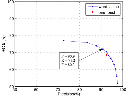 Figure 5: Precision-Recall for word-lattice and one-best hy-potheses when no limit is set on maximum number of retrieveddocuments