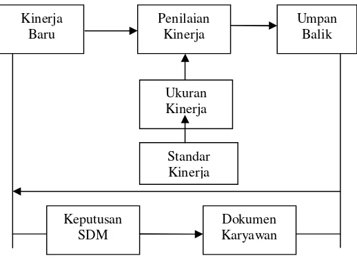 Gambar : 2.2 Model Penilaian Kinerja 