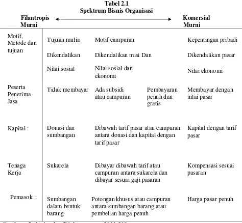 Tabel 2.1 Spektrum Bisnis Organisasi 