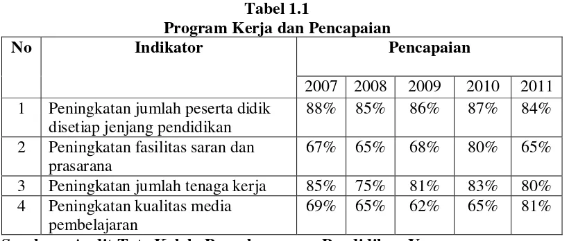 Tabel 1.1 Program Kerja dan Pencapaian 