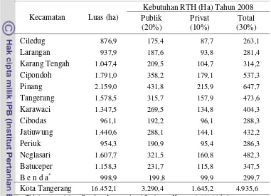 Tabel 9.  Kebutuhan Ruang Terbuka Hijau Kota Tangerang Berdasarkan UUTR No.26 Tahun 2007 