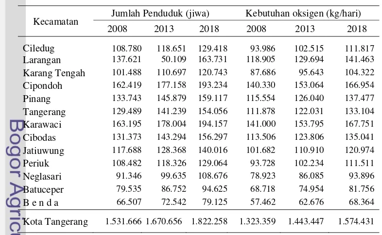 Tabel 11.  Kebutuhan Oksigen untuk Manusia di Kota Tangerang pada 3 Titik 