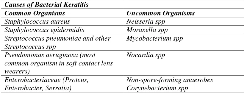 Tabel 2.1. Penyebab Keratitis Bakterial 