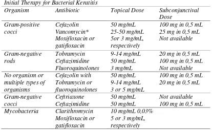 Tabel 2.2.Penatalaksanaan Awal untuk Keratitis Bakterial 
