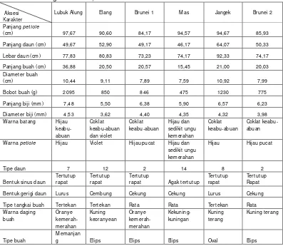 Tabel 1. Karakter kuantitatif dan kualitatif enam aksesi pepaya dari Kabupaten Padang Pariaman, Sumatera Barat 