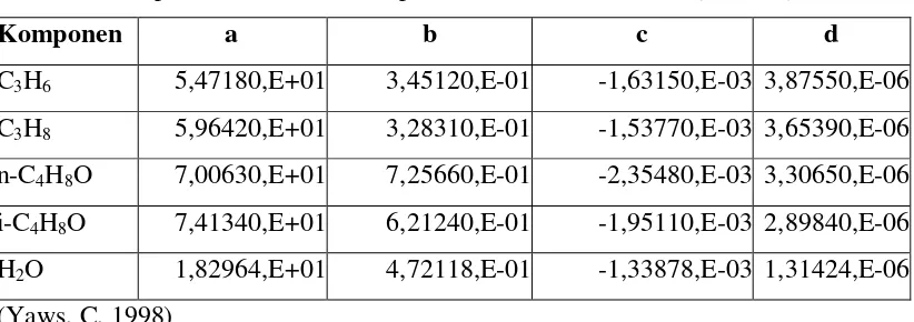 Tabel LB.1 Kapasitas Panas Gas Cpv TK = a + bT + cT2 + dT3 + eT4 (J/mol K) 
