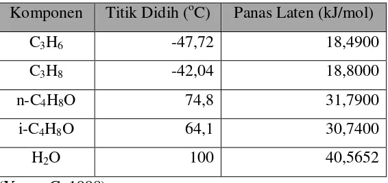 Tabel LB.3 Data Panas Perubahan Fasa Komponen 