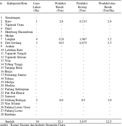Tabel 1. Luas lahan, Produksi, dan Produktivitas Kelopak Bunga Rosella Basah Per Kabupaten/Kota di Provinsi Sumatera Utara Tahun 2008 
