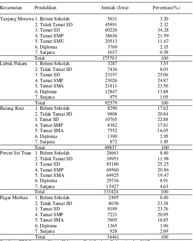 Tabel 5. Distribusi Penduduk Menurut Tingkat Pendidikan Formal di Kecamatan Tj.Morawa, Lubuk Pakam, Batangkuis, Percut Sei Tuan, dan Pagar Merbau  
