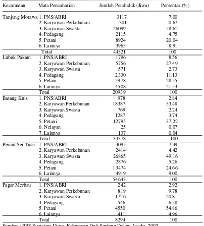 Tabel 6. Distribusi Penduduk Menurut Sumber Mata Pencaharian di Kecamatan Tj.Morawa, Lubuk Pakam, Batang Kuis, Percut Sei Tuan, dan Pagar Merbau  