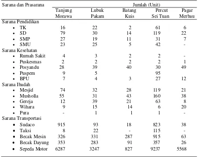 Tabel 7.  Sarana dan Prasarana yang Tersedia di Kecamatan Tj.Morawa, Lubuk Pakam, Batangkuis, Percut Sei Tuan, dan Pagar Merbau  