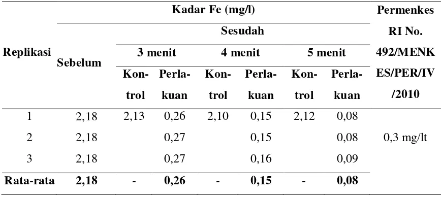 Tabel 3. Hasil Pengukuran Kadar Fe Air Sumur Gali di Perum Griya Fajar 