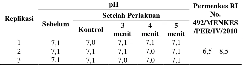 Tabel 1. Hasil Pengukuran pH Air Sumur Gali di Perum Griya Fajar Gentan Baki Sukoharjo 