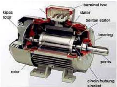 Gambar 2.1 Konstruksi Motor Induksi Tiga Fasa 