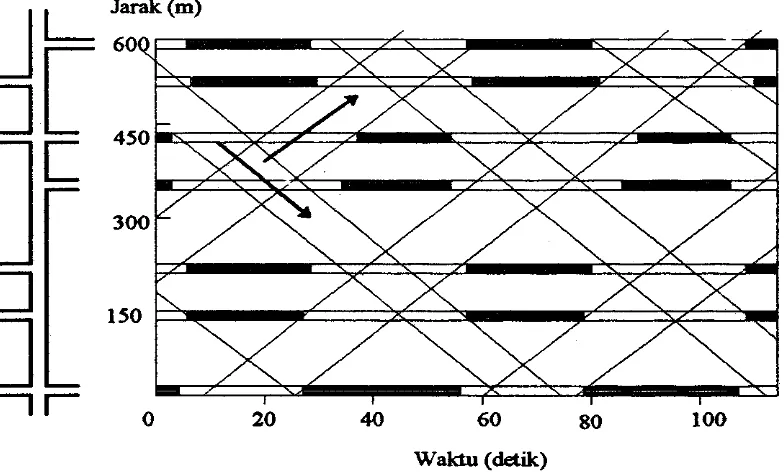 Gambar 2.3. Koordinasi sinyal lampu lalu-lintas pada jalan dua arah dengan jarak persimpangan seragam 
