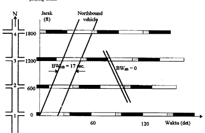 Gambar 2.5. Bandwidth pada diagram time-space (McShane and Roess, 1990) 