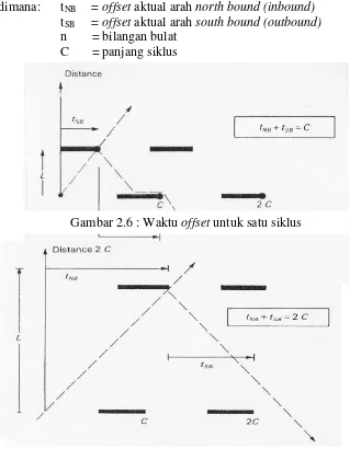 Gambar 2.6 : Waktu offset untuk satu siklus 