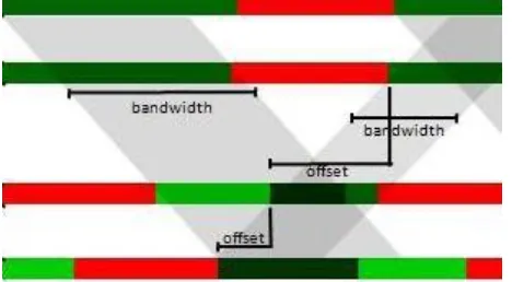 Gambar 2.8 : Offset dan Bandwidth dalam Diagram Koordinasi 