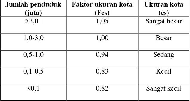 Table 2.3 : Pengaruh Ukuran Kota  