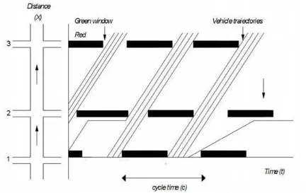 Gambar 2.1: Prinsip Koordinasi Sinyal dan Green Wave Sumber : Taylor dkk (1996) 