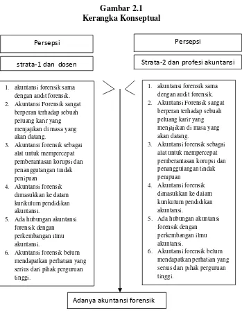 Gambar 2.1 Kerangka Konseptual 