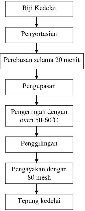 Gambar 2. Skema Pembuatan Tepung Kedelai 