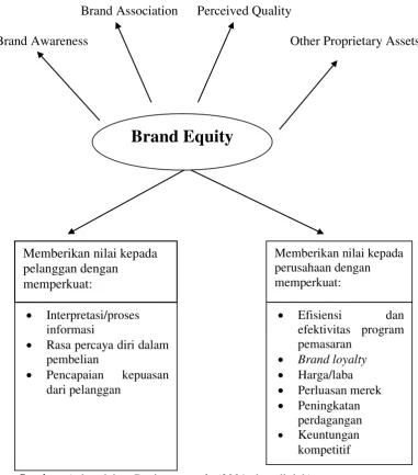Konsep Gambar 2.1 Brand Equity 