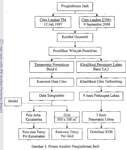 Gambar 3. Proses Analisis Penginderaan Jauh 