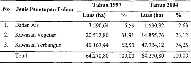 Tabel 3. Persentase Jenis Penutupan Lahan di Wilayah DKI Jakarta 