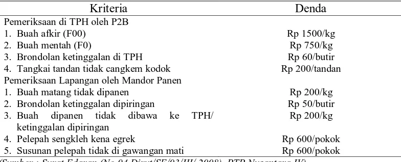 Tabel 31. Ketentuan denda di PTP. Nusantara IV, tahun 2008 - 2009 Pemeriksaan oleh Yang didenda Besarnya denda 