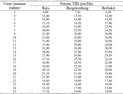 Tabel 35. Potensi tanaman di PTP. Nusantara IV Umur tanaman Potensi TBS (ton/Ha) 