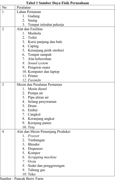 Tabel 1 Sumber Daya Fisik Perusahaan