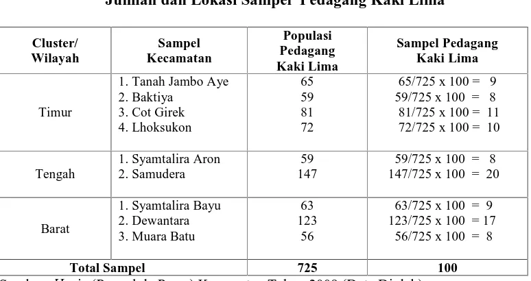 Tabel III. 1 Jumlah dan Lokasi Sampel  Pedagang Kaki Lima 