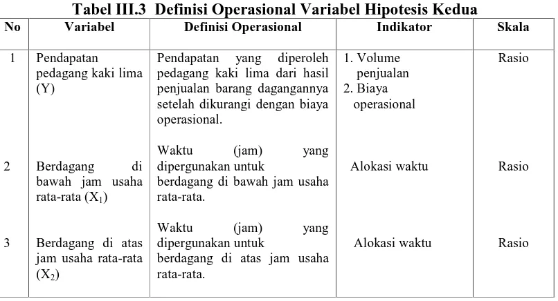 Tabel III.3  Definisi Operasional Variabel Hipotesis Kedua Variabel 