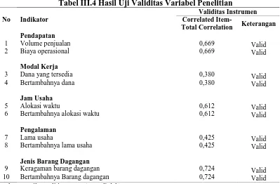 Tabel III.4 Hasil Uji Validitas Variabel Penelitian Validitas Instrumen 