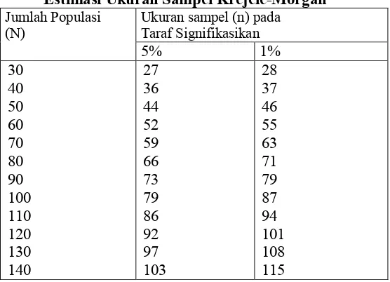 Tabel 3 Estimasi Ukuran Sampel Krejcie-Morgan 