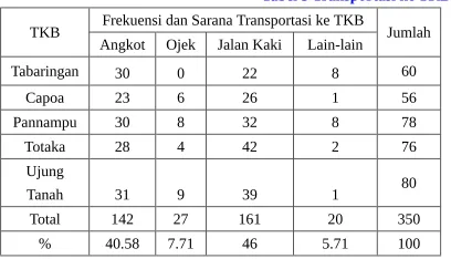 Tabel 5 Transportasi ke TKB