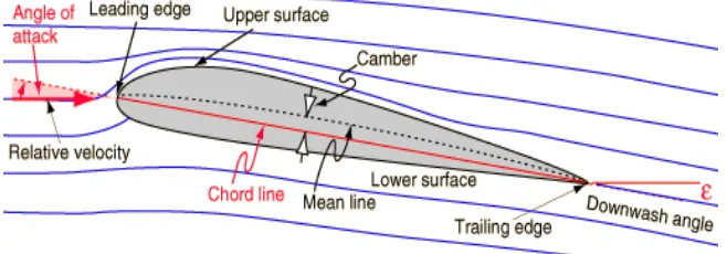 Gambar 2.11 Bagian-bagian airfoil 