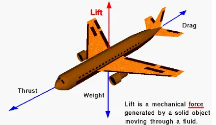Gambar 2.3 Gaya-gaya yang bekerja pada pesawat 
